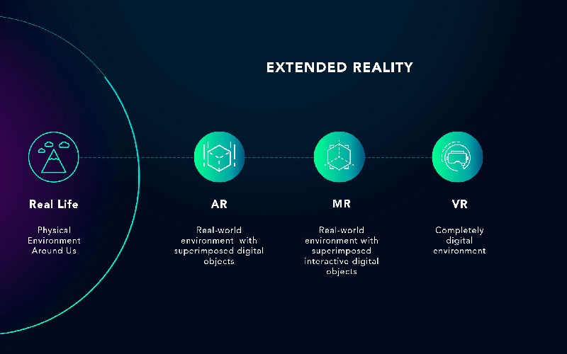Extended reality comprises all the technologies